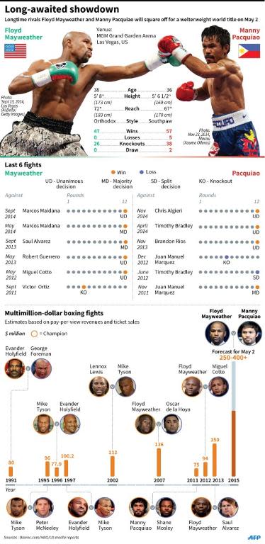 Profiles of boxers Floyd Mayweather and Manny Pacquiao