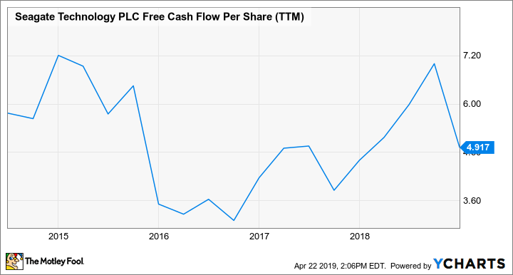 STX Free Cash Flow Per Share (TTM) Chart