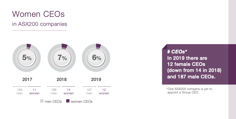 Just 6 per cent of ASX200 CEOs are women. (Source: CEW)