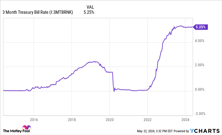 Rate chart for 3-month government bonds