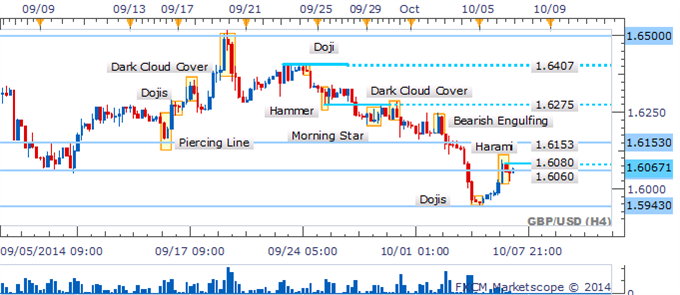 GBP/USD Key Reversal Candlestick Formation Emerges On Rebound