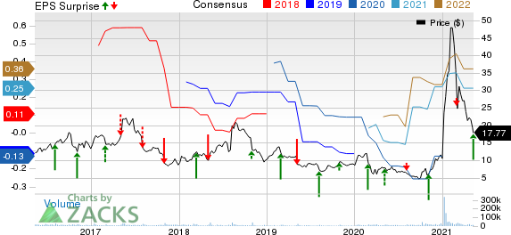 3D Systems Corporation Price, Consensus and EPS Surprise