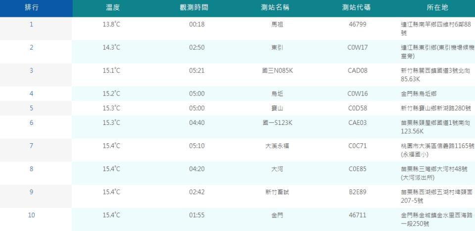 今日台灣本島平地最低溫位於新竹縣關西鎮。（圖／翻攝自中央氣象局）