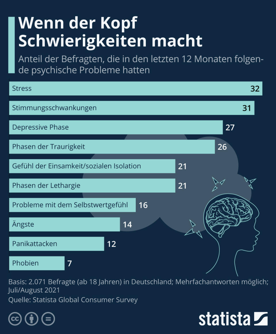 Infografik: Wenn der Kopf Schwierigkeiten macht | Statista