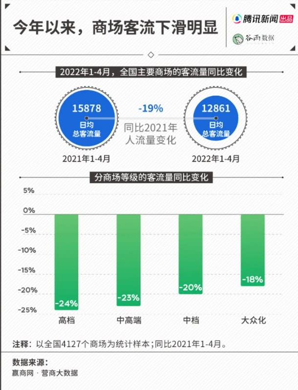 中國2022年第一季度商場客流量下滑。 圖：翻攝自穀雨數據