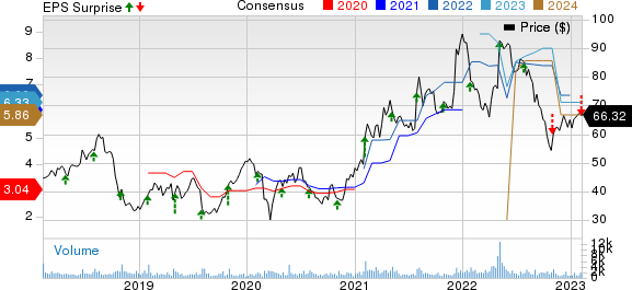 Silicon Motion Technology Corporation Price, Consensus and EPS Surprise