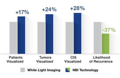 Olympus announced that data showing that the use of Narrow Band Imaging (NBI) technology with patients with non-muscle invasive bladder cancer (NMIBC) led to 37% less likelihood of recurrence over 12-35 months.