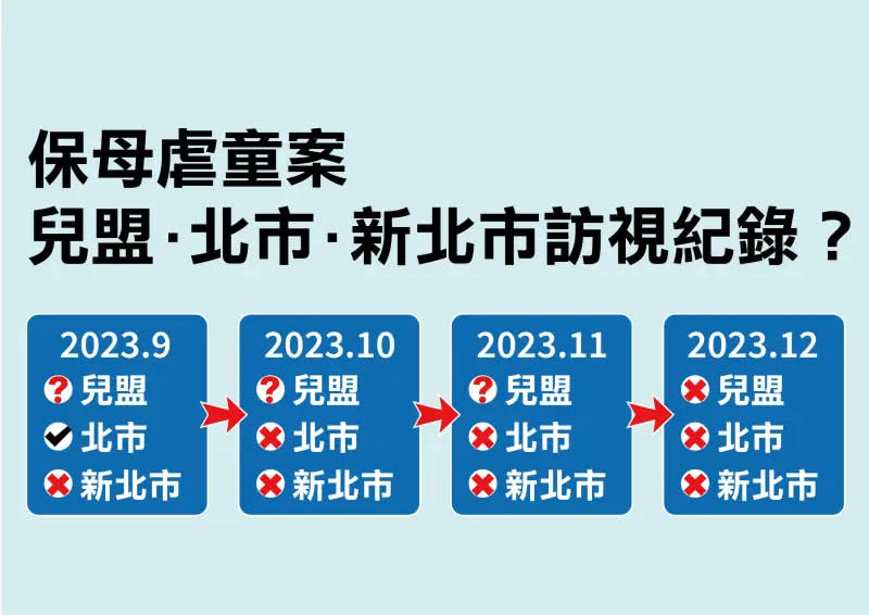 ▲市議員陳炳甫質疑兒福聯盟與雙北市訪視制度出問題。（圖／陳炳甫辦公室提供）