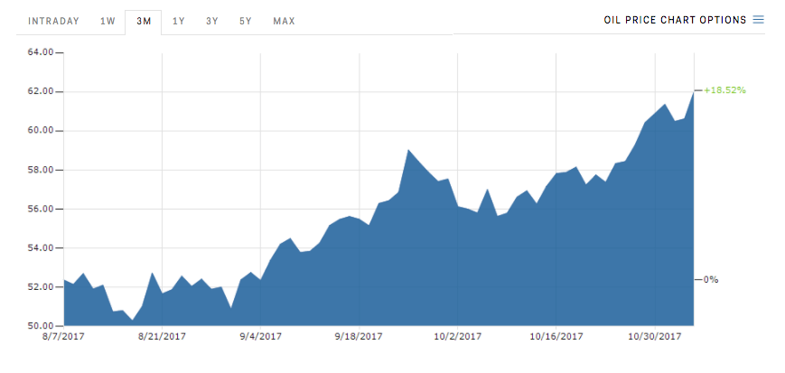 oil brent