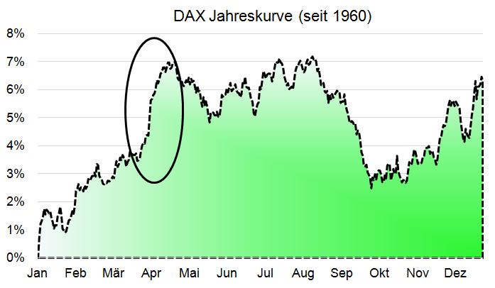 DAX: Bärenfalle = Start der Rallye?