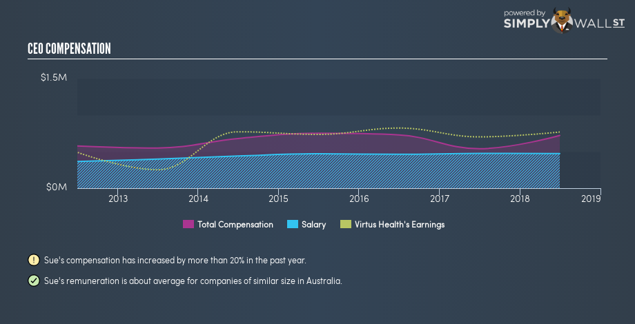 ASX:VRT CEO Compensation January 10th 19