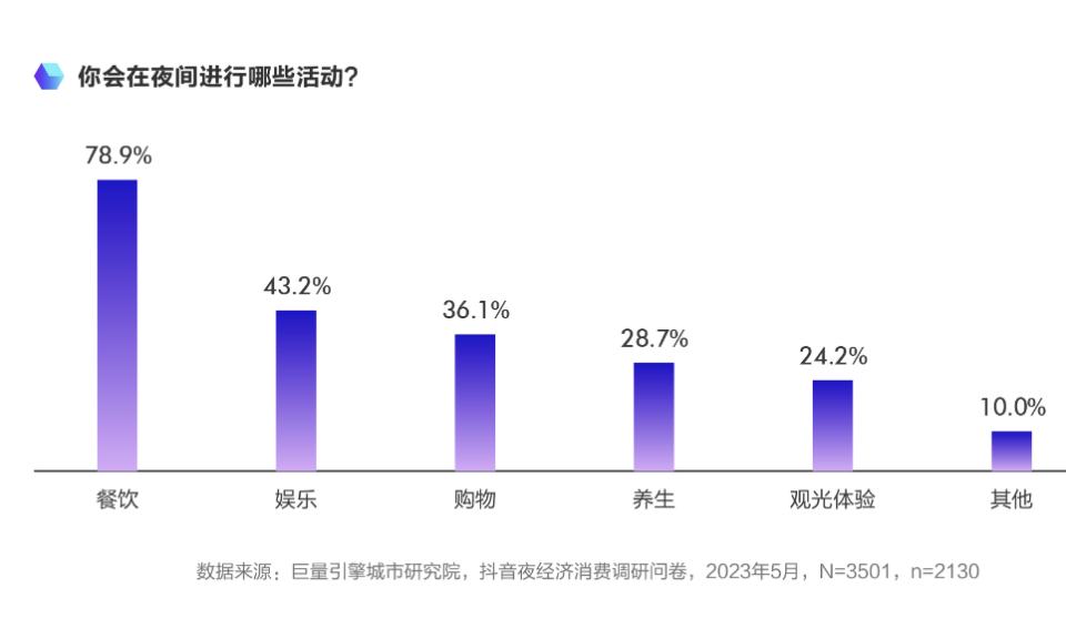 《2023年中國城市夜間經濟發展報告》顯示內地較少人以觀光為理由到夜市，只得約24%