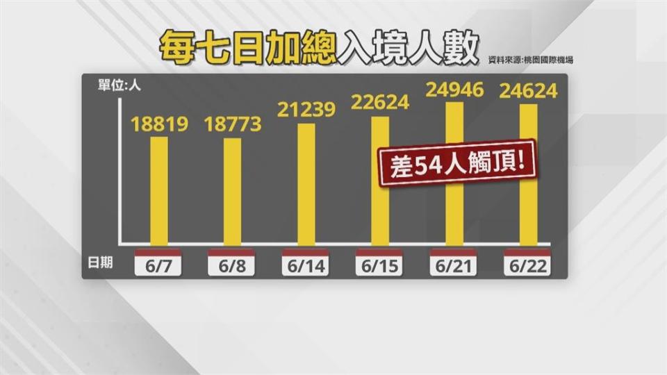 入境總量逼近2.5萬上限　學者籲8月放寬至10萬人