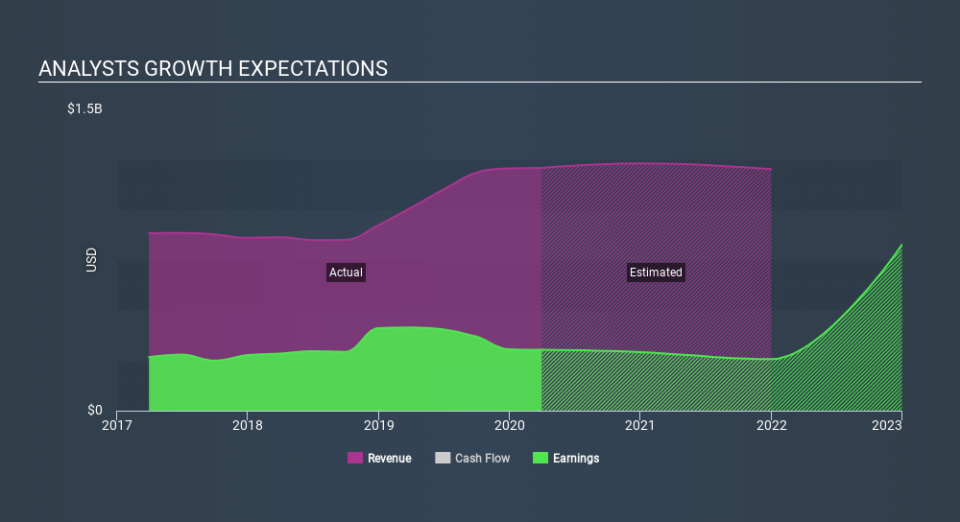 NYSE:WPC Past and Future Earnings May 21st 2020