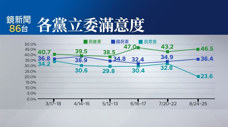 鏡新聞八月政經民調國會各黨立委滿意度調查（圖／《鏡新聞》提供）