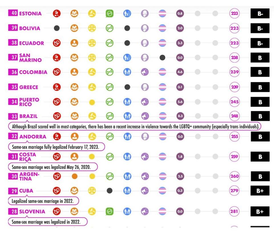 Worst & Safest Countries for LGBTQ+ Travel in 2023 40-28