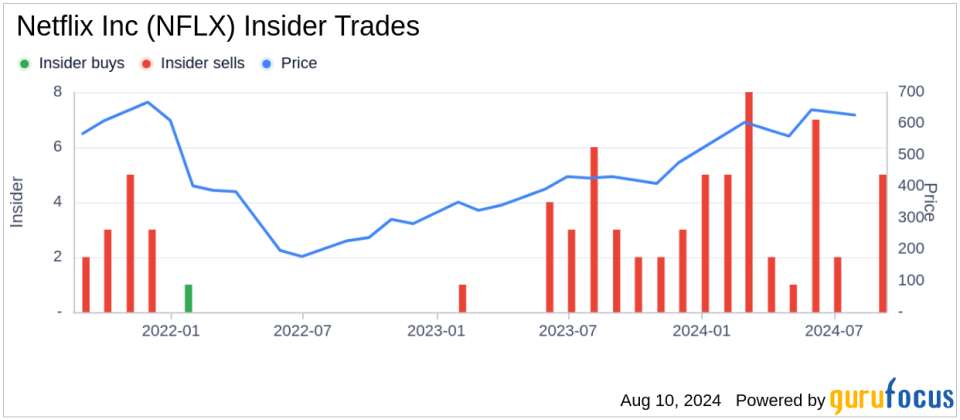 Insider sale: CFO Spencer Neumann sells shares of Netflix Inc (NFLX)