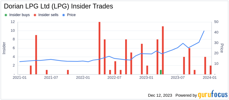 Insider Sell Alert: SEVP Alexander Hadjipateras of Dorian LPG Ltd Unloads 7,500 Shares