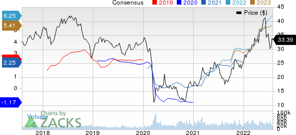 Suncor Energy  Inc. Price and Consensus