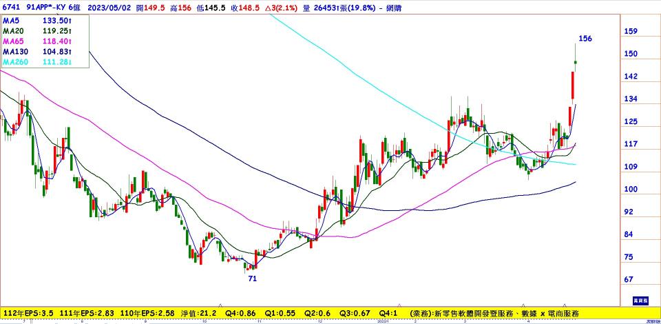 91APP*-KY(6741)日線圖，基本面轉強，技術面也走出打底向上的行情
