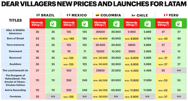 Ajuste de precio favorable para jugadores de América Latina
