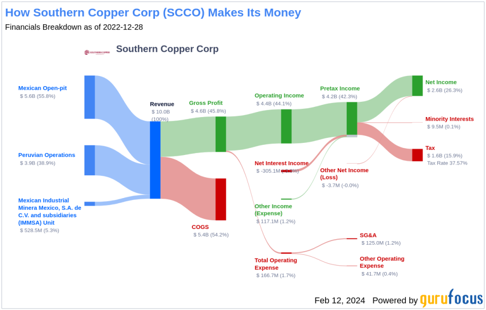 Southern Copper Corp's Dividend Analysis