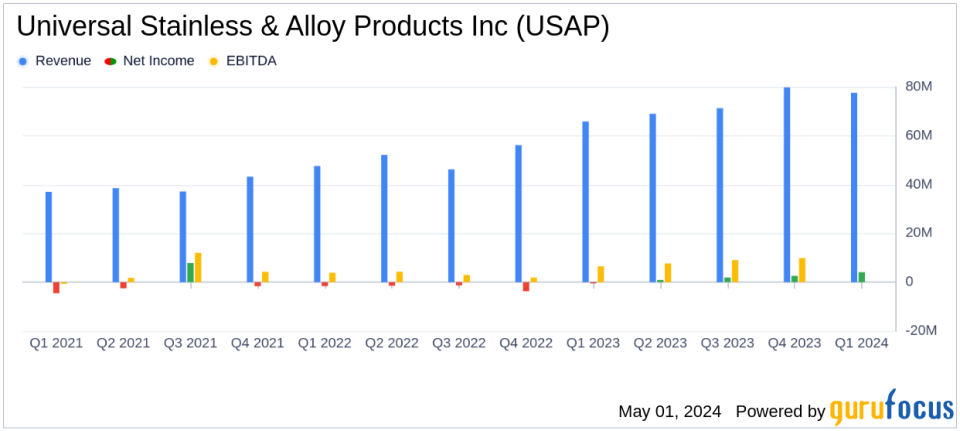 Universal Stainless & Alloy Products Inc. (USAP) Surpasses Analyst Revenue Forecasts in Q1 2024