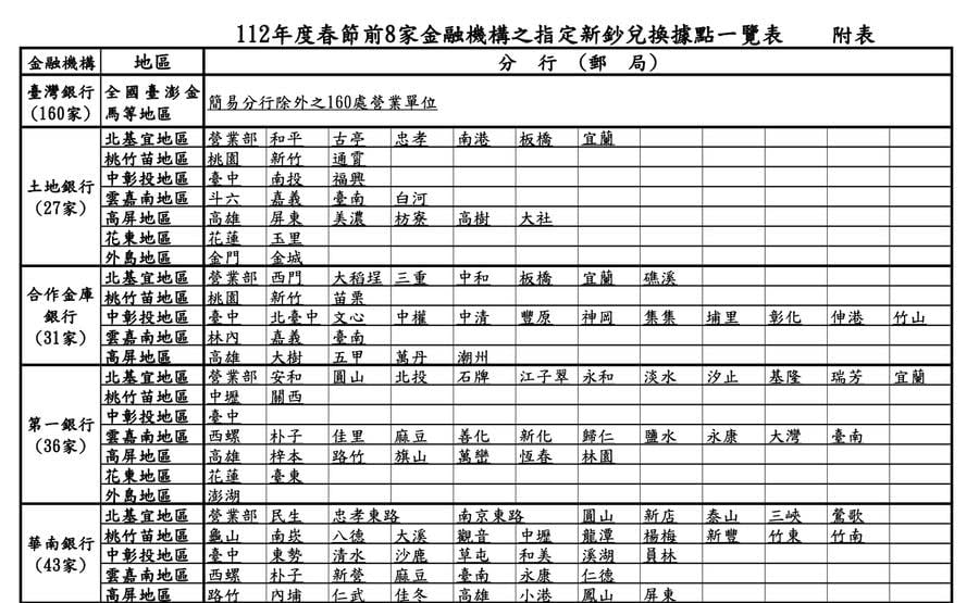 換新鈔不想排太久！「新鈔地圖」兌換據點輕鬆查　內行曝最佳換鈔地點