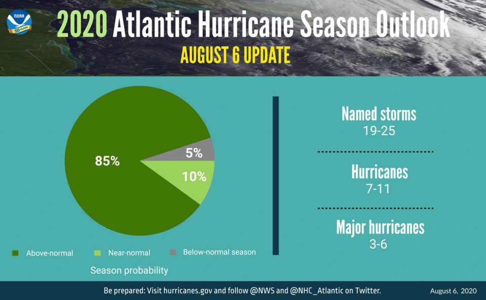 NOAA updated its 2020 Atlantic hurricane season outlook and said an “extremely active” season is possible.