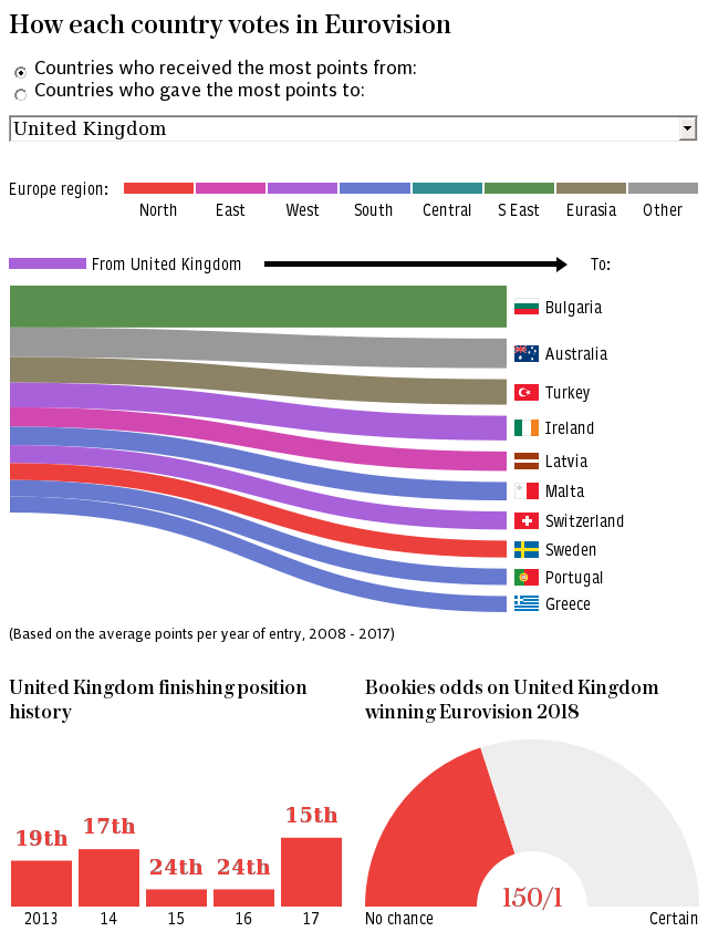 Eurovision Song Contest 2018 - How each country votes