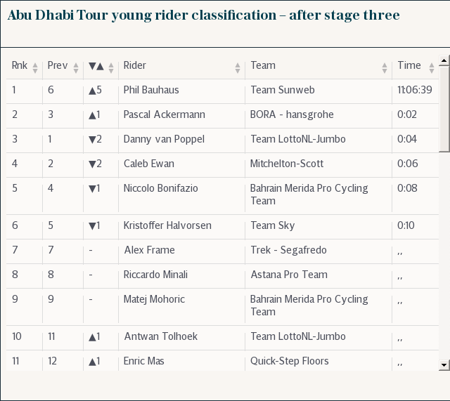 Abu Dhabi Tour young rider classification – after stage three