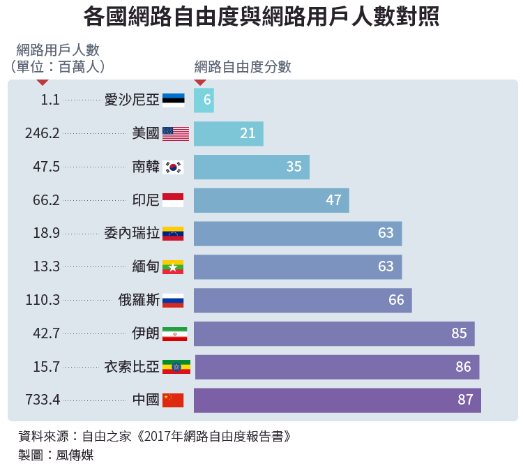 20171120-SMG0034-I03-各國網路自由度與網路用戶人數對照