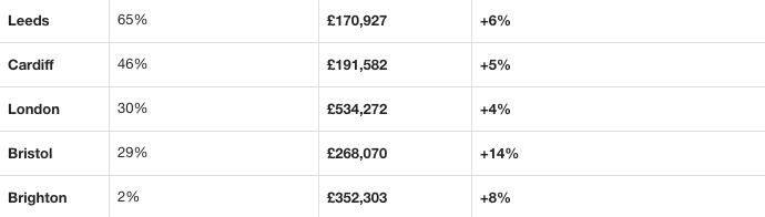 Table showing the UK’s least affordable cities