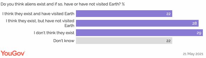 Half of Britons say aliens exist, including a fifth who think they've been to Earth. (YouGov)