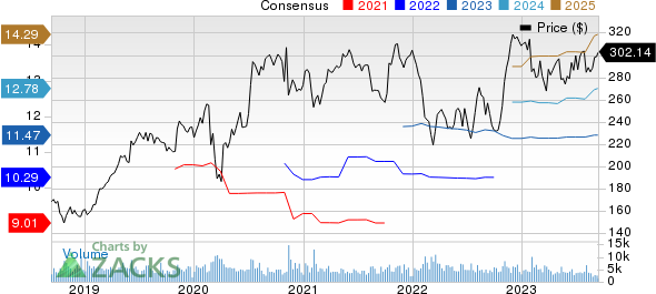 Air Products and Chemicals, Inc. Price and Consensus