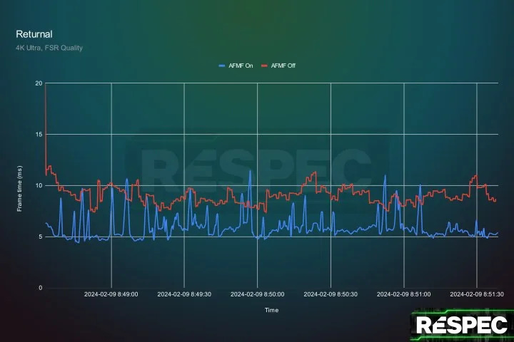 A frame time chart for Returnal.