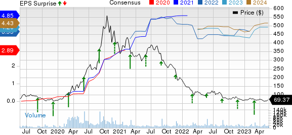 Zoom Video Communications, Inc. Price, Consensus and EPS Surprise