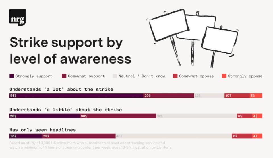 Support for the Hollywood writers' strike varies by level of awareness.