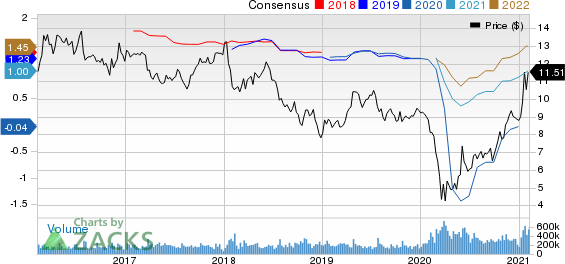 Ford Motor Company Price and Consensus