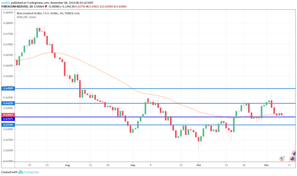 NZD/USD 1-Day Chart