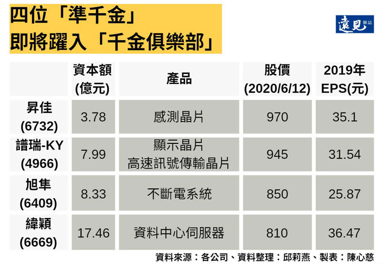 四位「準千金」即將躍入「千金俱樂部」。