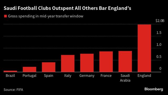 FIFA transfer revenue in Brazil 2022