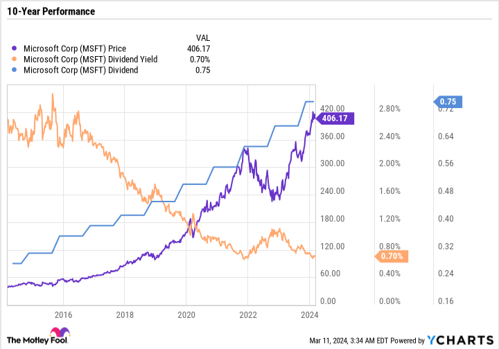 MSFT Chart