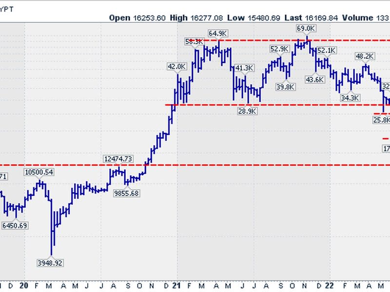 The technical chart projects bitcoin’s price could drop further, trading between $12,500 and $18,000. (Julius de Kempenaer, StockCharts.com)