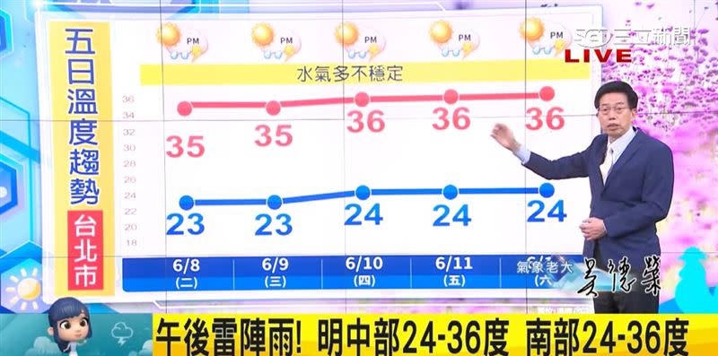 北部接下來幾天高溫達35、36度。