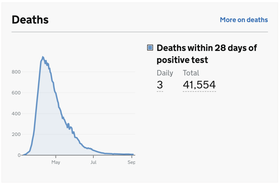 Deaths remain consistently low, despite the rise in COVID-19 cases. (gov.uk)