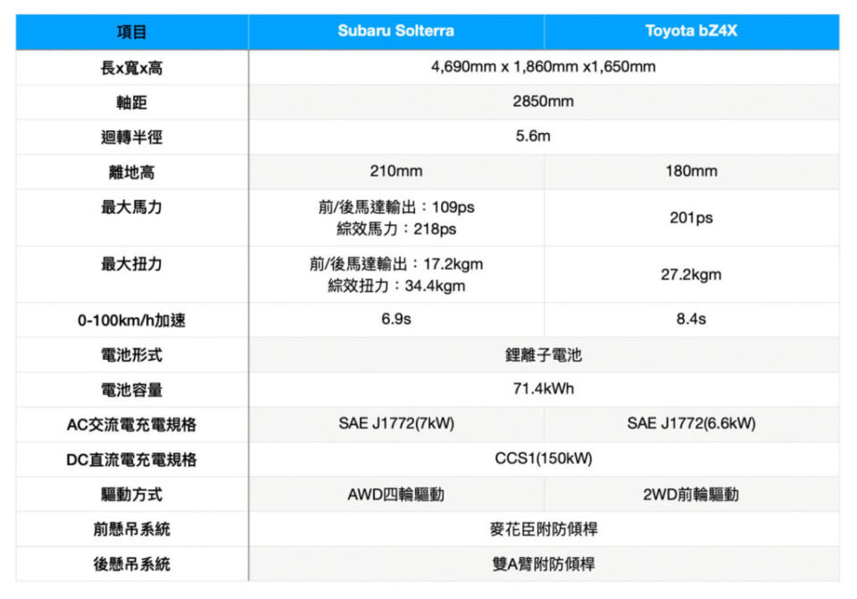 Solterra與bZ4X規格差異表。(圖片來源/ 地球黃金線)