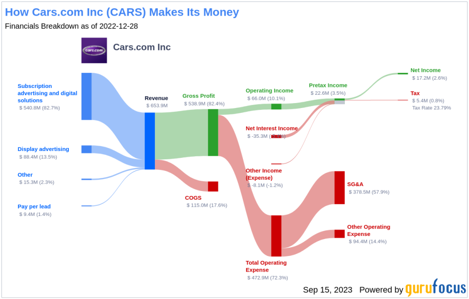 Cars.com (CARS): A Thorough Examination of Its Modest Overvaluation