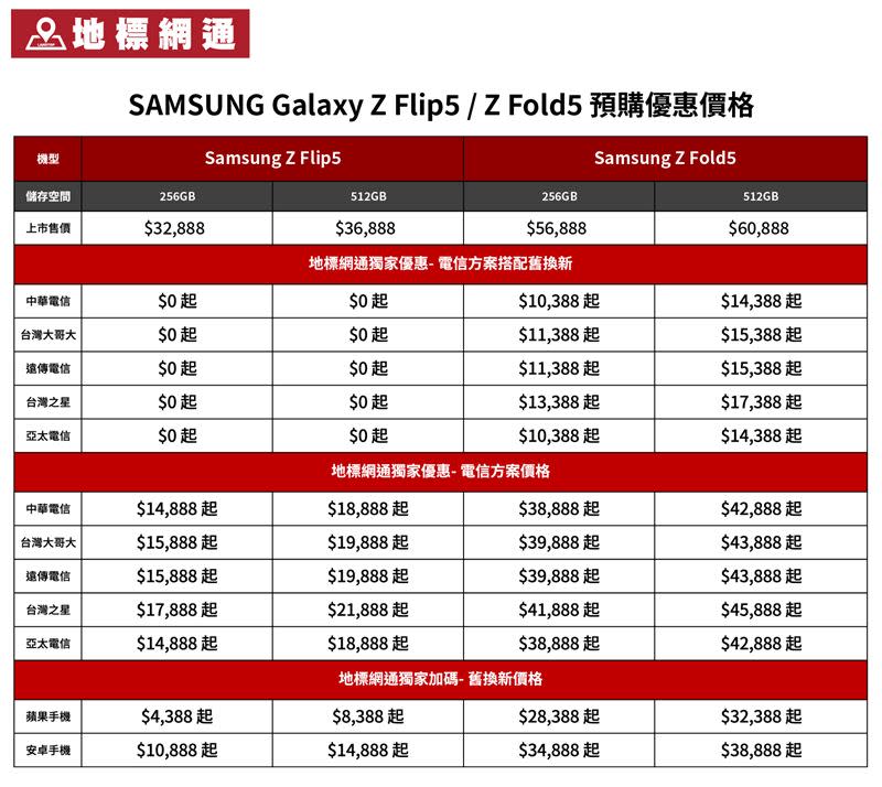 地標網通預購Galaxy Z Flip5與Z Fold5搭配門號方案和舊換新，最低僅0元即可帶回家。（圖片來源：地標網通）。（圖／地標網通提供）