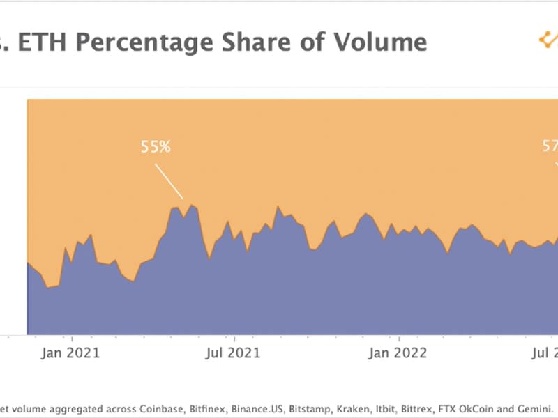 BTC vs. ETH percentage share of volume (Kaiko)